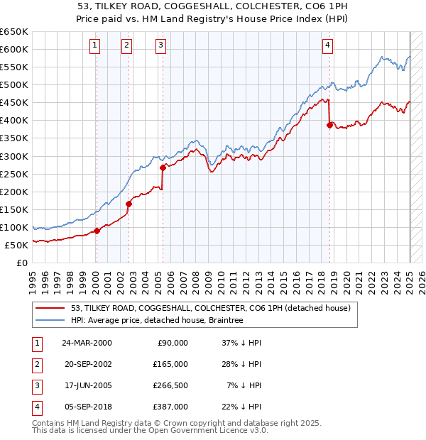 53, TILKEY ROAD, COGGESHALL, COLCHESTER, CO6 1PH: Price paid vs HM Land Registry's House Price Index