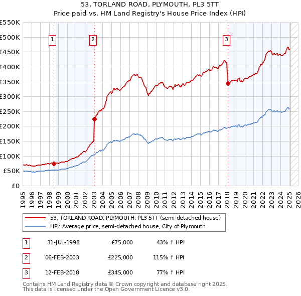53, TORLAND ROAD, PLYMOUTH, PL3 5TT: Price paid vs HM Land Registry's House Price Index