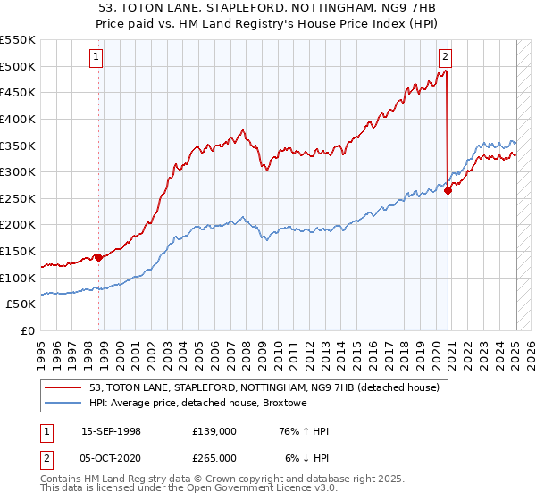 53, TOTON LANE, STAPLEFORD, NOTTINGHAM, NG9 7HB: Price paid vs HM Land Registry's House Price Index