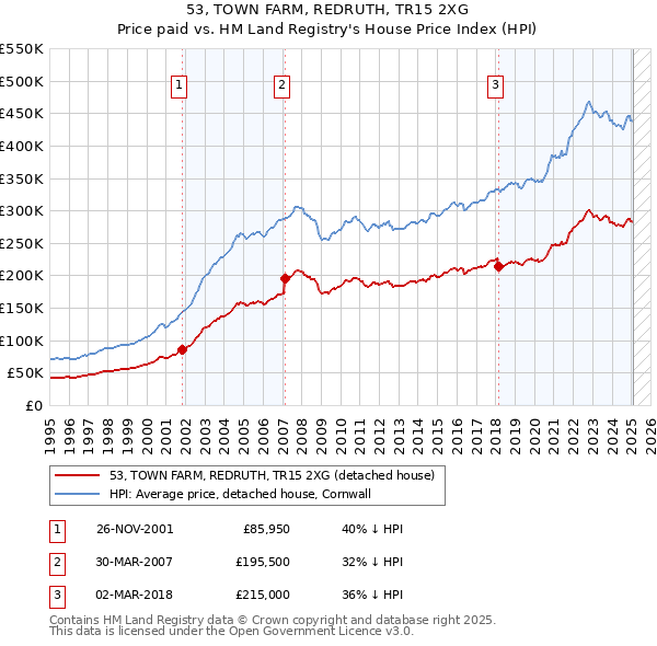 53, TOWN FARM, REDRUTH, TR15 2XG: Price paid vs HM Land Registry's House Price Index