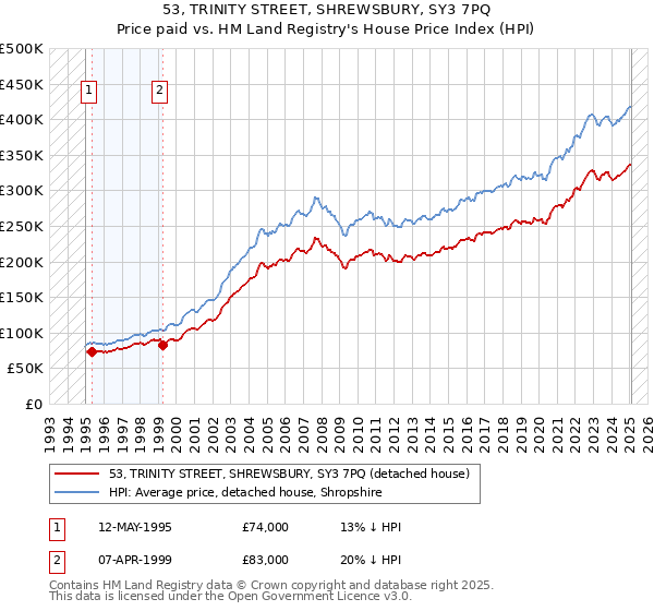 53, TRINITY STREET, SHREWSBURY, SY3 7PQ: Price paid vs HM Land Registry's House Price Index