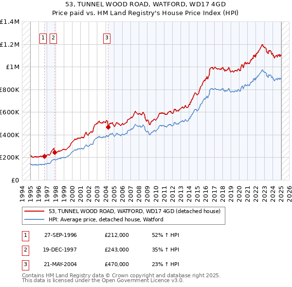 53, TUNNEL WOOD ROAD, WATFORD, WD17 4GD: Price paid vs HM Land Registry's House Price Index