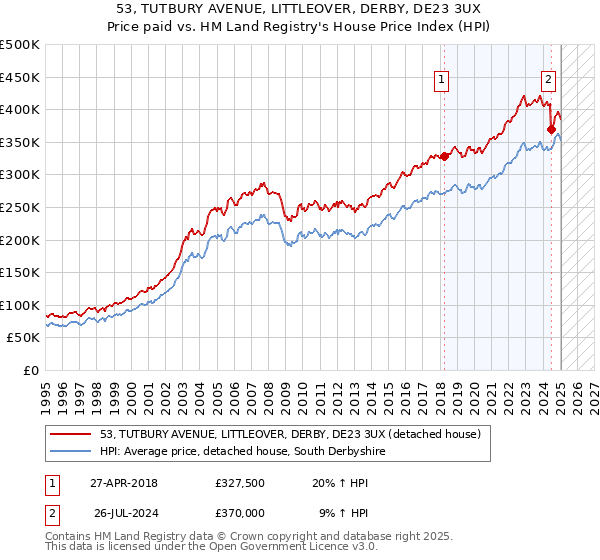 53, TUTBURY AVENUE, LITTLEOVER, DERBY, DE23 3UX: Price paid vs HM Land Registry's House Price Index