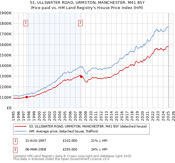 53, ULLSWATER ROAD, URMSTON, MANCHESTER, M41 8SY: Price paid vs HM Land Registry's House Price Index