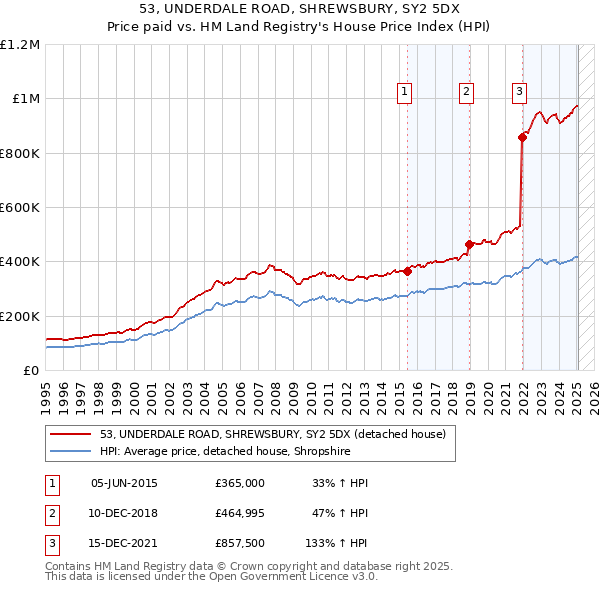 53, UNDERDALE ROAD, SHREWSBURY, SY2 5DX: Price paid vs HM Land Registry's House Price Index