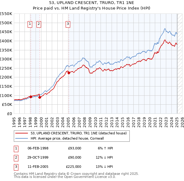 53, UPLAND CRESCENT, TRURO, TR1 1NE: Price paid vs HM Land Registry's House Price Index
