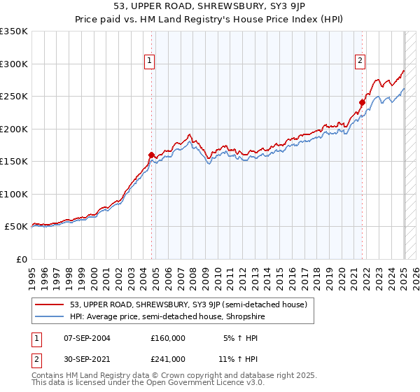 53, UPPER ROAD, SHREWSBURY, SY3 9JP: Price paid vs HM Land Registry's House Price Index