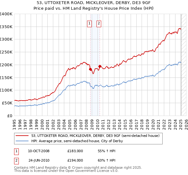53, UTTOXETER ROAD, MICKLEOVER, DERBY, DE3 9GF: Price paid vs HM Land Registry's House Price Index