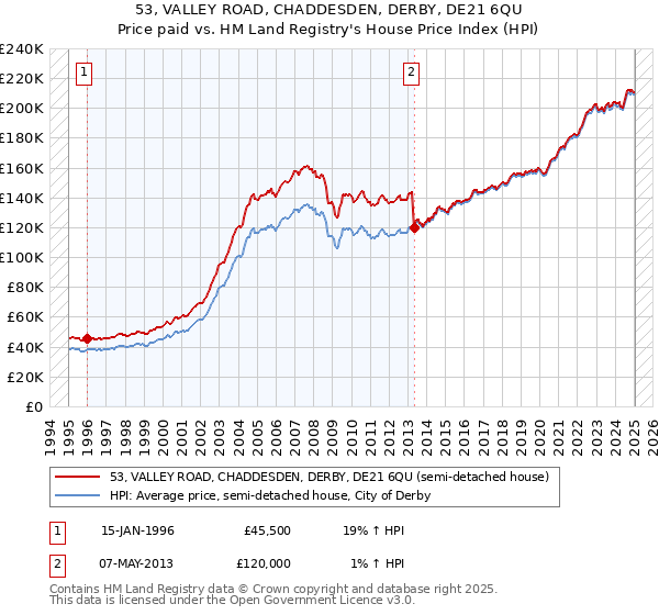 53, VALLEY ROAD, CHADDESDEN, DERBY, DE21 6QU: Price paid vs HM Land Registry's House Price Index
