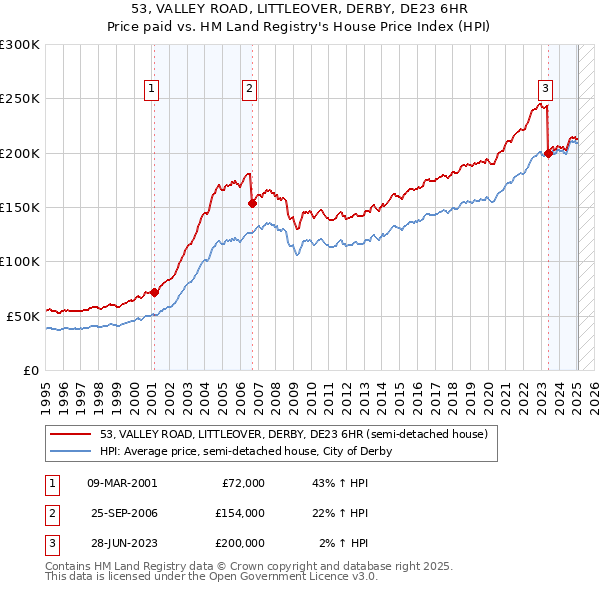 53, VALLEY ROAD, LITTLEOVER, DERBY, DE23 6HR: Price paid vs HM Land Registry's House Price Index