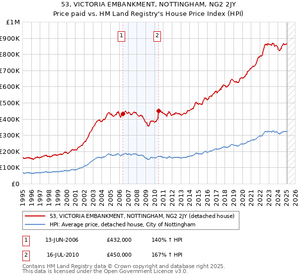 53, VICTORIA EMBANKMENT, NOTTINGHAM, NG2 2JY: Price paid vs HM Land Registry's House Price Index