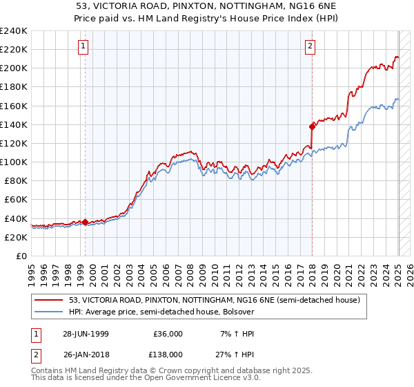 53, VICTORIA ROAD, PINXTON, NOTTINGHAM, NG16 6NE: Price paid vs HM Land Registry's House Price Index