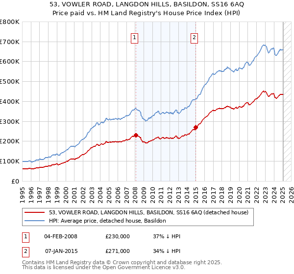 53, VOWLER ROAD, LANGDON HILLS, BASILDON, SS16 6AQ: Price paid vs HM Land Registry's House Price Index