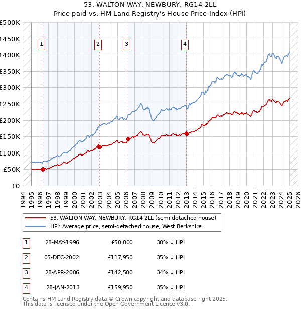 53, WALTON WAY, NEWBURY, RG14 2LL: Price paid vs HM Land Registry's House Price Index