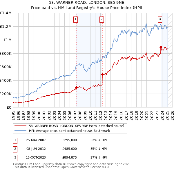 53, WARNER ROAD, LONDON, SE5 9NE: Price paid vs HM Land Registry's House Price Index