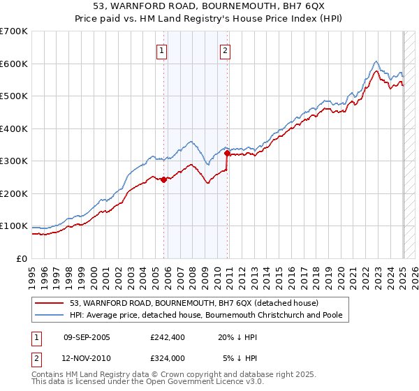 53, WARNFORD ROAD, BOURNEMOUTH, BH7 6QX: Price paid vs HM Land Registry's House Price Index