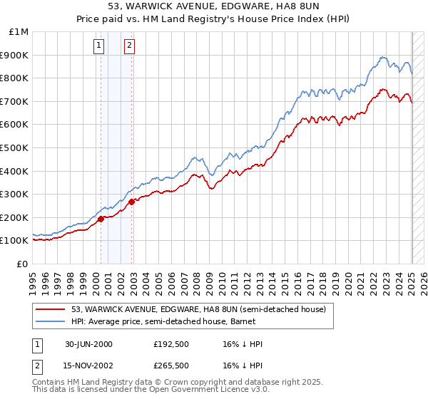 53, WARWICK AVENUE, EDGWARE, HA8 8UN: Price paid vs HM Land Registry's House Price Index