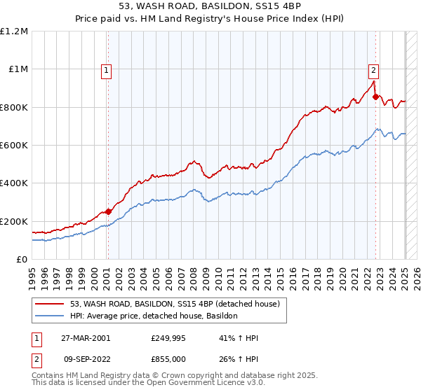 53, WASH ROAD, BASILDON, SS15 4BP: Price paid vs HM Land Registry's House Price Index