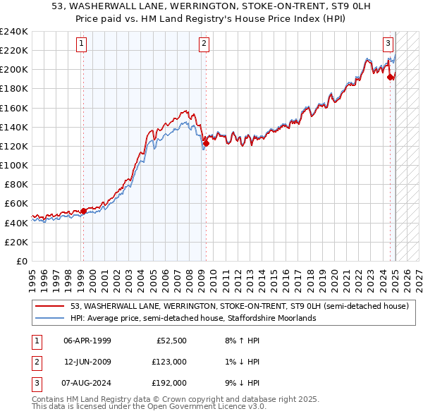 53, WASHERWALL LANE, WERRINGTON, STOKE-ON-TRENT, ST9 0LH: Price paid vs HM Land Registry's House Price Index