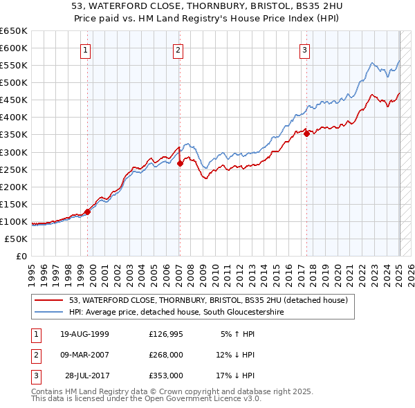 53, WATERFORD CLOSE, THORNBURY, BRISTOL, BS35 2HU: Price paid vs HM Land Registry's House Price Index