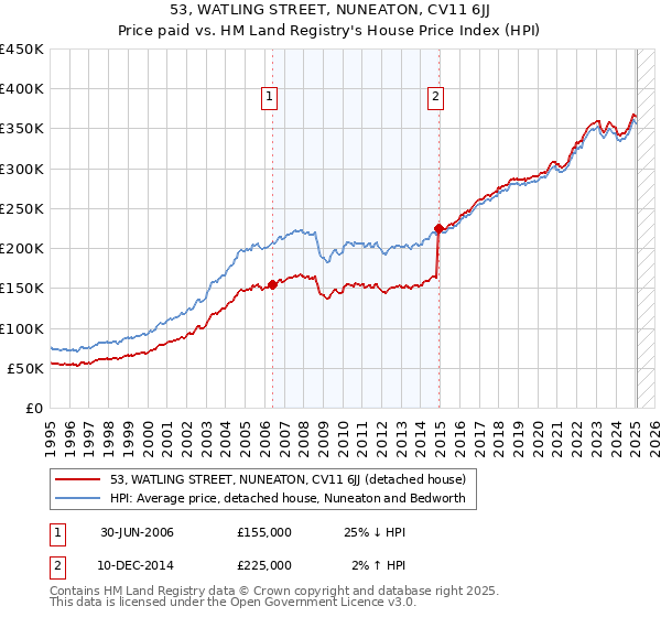 53, WATLING STREET, NUNEATON, CV11 6JJ: Price paid vs HM Land Registry's House Price Index