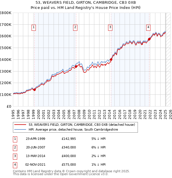 53, WEAVERS FIELD, GIRTON, CAMBRIDGE, CB3 0XB: Price paid vs HM Land Registry's House Price Index