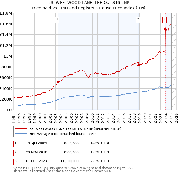 53, WEETWOOD LANE, LEEDS, LS16 5NP: Price paid vs HM Land Registry's House Price Index