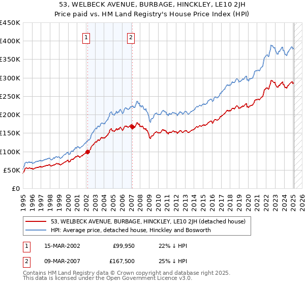 53, WELBECK AVENUE, BURBAGE, HINCKLEY, LE10 2JH: Price paid vs HM Land Registry's House Price Index