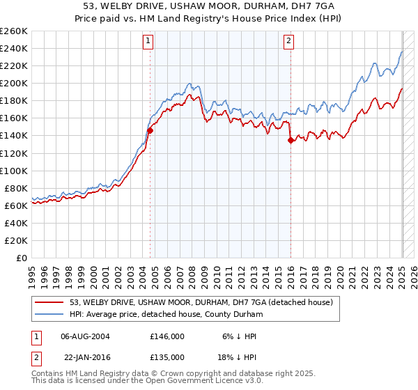 53, WELBY DRIVE, USHAW MOOR, DURHAM, DH7 7GA: Price paid vs HM Land Registry's House Price Index