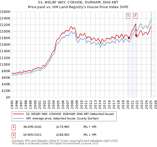 53, WELBY WAY, COXHOE, DURHAM, DH6 4BT: Price paid vs HM Land Registry's House Price Index