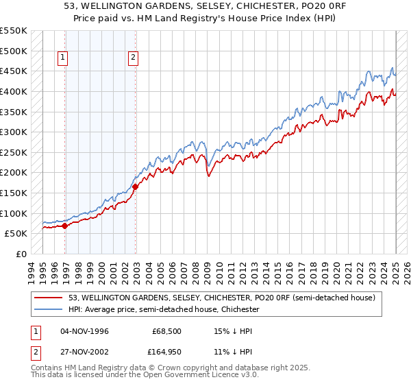 53, WELLINGTON GARDENS, SELSEY, CHICHESTER, PO20 0RF: Price paid vs HM Land Registry's House Price Index