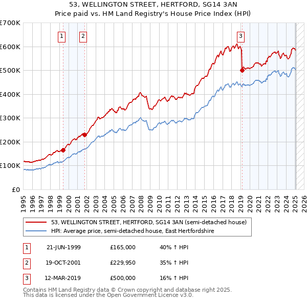 53, WELLINGTON STREET, HERTFORD, SG14 3AN: Price paid vs HM Land Registry's House Price Index