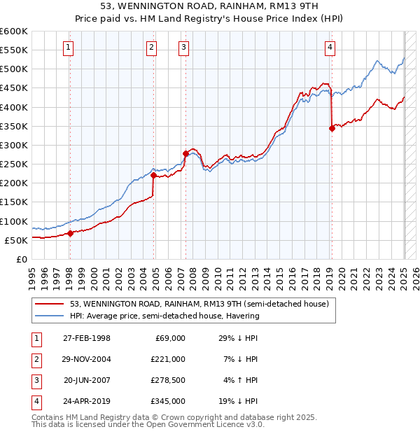 53, WENNINGTON ROAD, RAINHAM, RM13 9TH: Price paid vs HM Land Registry's House Price Index