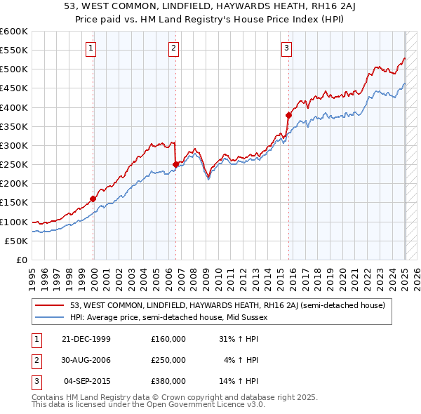 53, WEST COMMON, LINDFIELD, HAYWARDS HEATH, RH16 2AJ: Price paid vs HM Land Registry's House Price Index