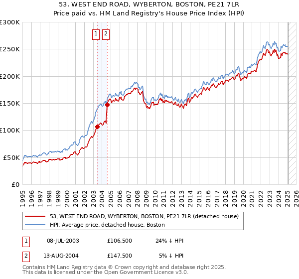 53, WEST END ROAD, WYBERTON, BOSTON, PE21 7LR: Price paid vs HM Land Registry's House Price Index