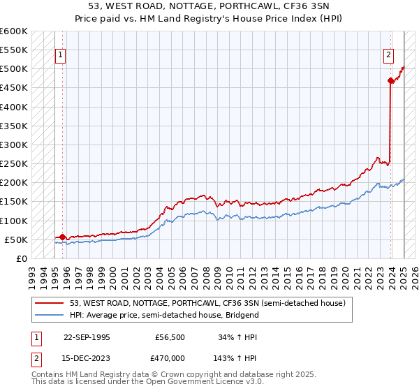 53, WEST ROAD, NOTTAGE, PORTHCAWL, CF36 3SN: Price paid vs HM Land Registry's House Price Index