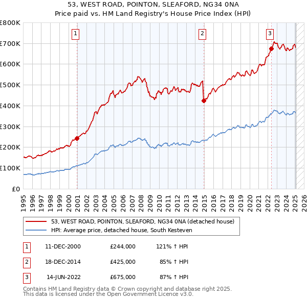 53, WEST ROAD, POINTON, SLEAFORD, NG34 0NA: Price paid vs HM Land Registry's House Price Index