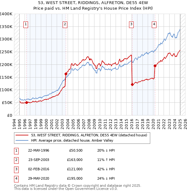 53, WEST STREET, RIDDINGS, ALFRETON, DE55 4EW: Price paid vs HM Land Registry's House Price Index