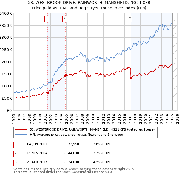 53, WESTBROOK DRIVE, RAINWORTH, MANSFIELD, NG21 0FB: Price paid vs HM Land Registry's House Price Index