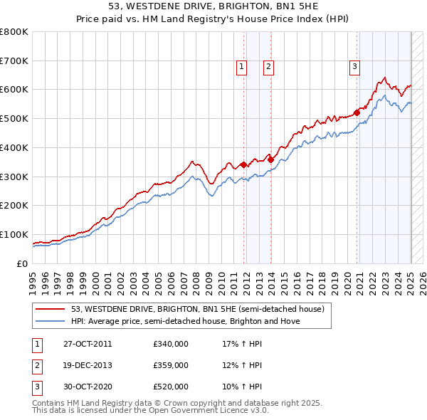53, WESTDENE DRIVE, BRIGHTON, BN1 5HE: Price paid vs HM Land Registry's House Price Index