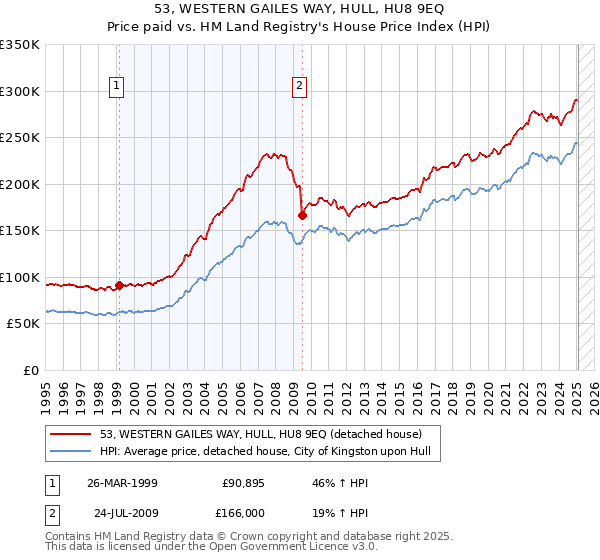 53, WESTERN GAILES WAY, HULL, HU8 9EQ: Price paid vs HM Land Registry's House Price Index