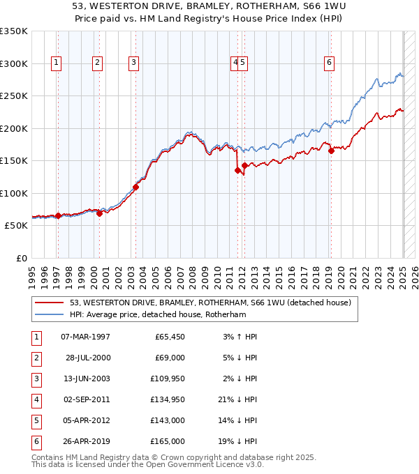 53, WESTERTON DRIVE, BRAMLEY, ROTHERHAM, S66 1WU: Price paid vs HM Land Registry's House Price Index