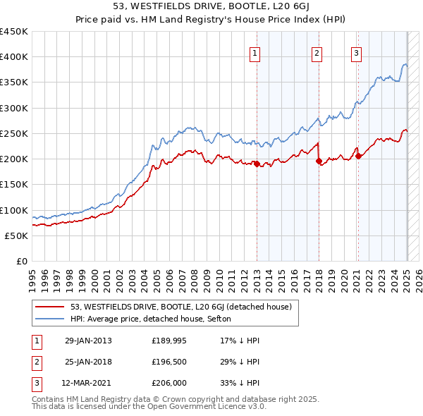53, WESTFIELDS DRIVE, BOOTLE, L20 6GJ: Price paid vs HM Land Registry's House Price Index