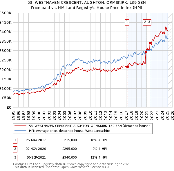 53, WESTHAVEN CRESCENT, AUGHTON, ORMSKIRK, L39 5BN: Price paid vs HM Land Registry's House Price Index