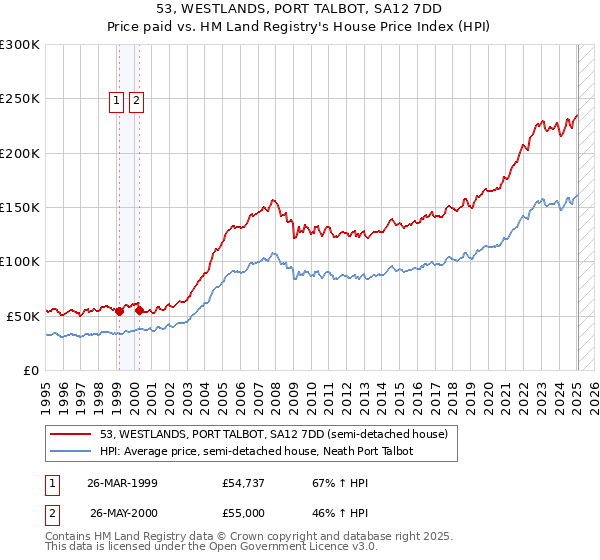 53, WESTLANDS, PORT TALBOT, SA12 7DD: Price paid vs HM Land Registry's House Price Index