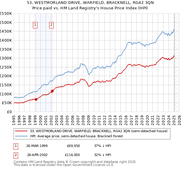 53, WESTMORLAND DRIVE, WARFIELD, BRACKNELL, RG42 3QN: Price paid vs HM Land Registry's House Price Index