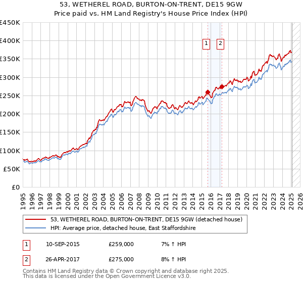 53, WETHEREL ROAD, BURTON-ON-TRENT, DE15 9GW: Price paid vs HM Land Registry's House Price Index