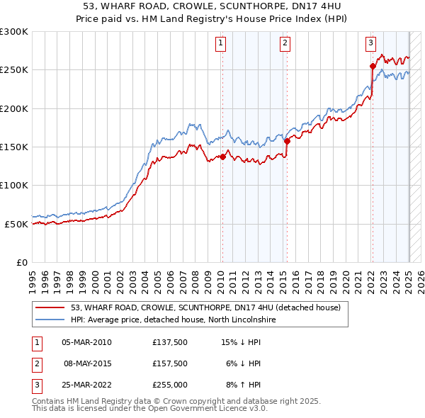 53, WHARF ROAD, CROWLE, SCUNTHORPE, DN17 4HU: Price paid vs HM Land Registry's House Price Index