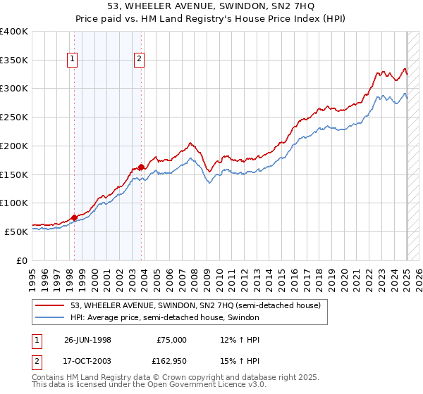 53, WHEELER AVENUE, SWINDON, SN2 7HQ: Price paid vs HM Land Registry's House Price Index