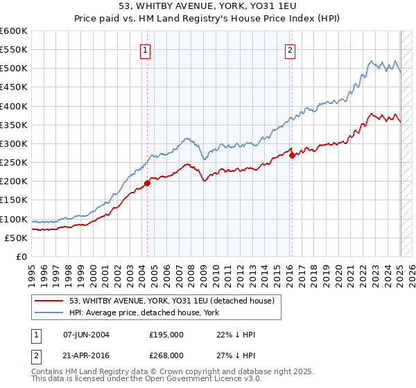 53, WHITBY AVENUE, YORK, YO31 1EU: Price paid vs HM Land Registry's House Price Index
